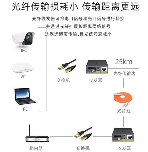 胜为百兆单模单纤光纤收发器 25KM自适应网络监控SC接口一对光纤收发器 FC-111AB
