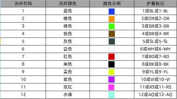 光纤跳线类型的光纤颜色代码表