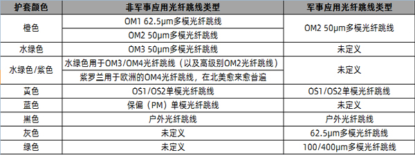 光纤跳线颜色和对应光纤跳线类型表