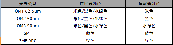 光纤跳线的连接器和适配器颜色标准表