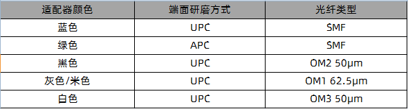 光纤跳线颜色编码和光纤端面研磨方式对照表