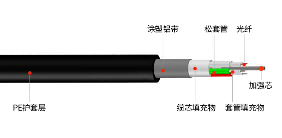 胜为GYTA光纤光缆